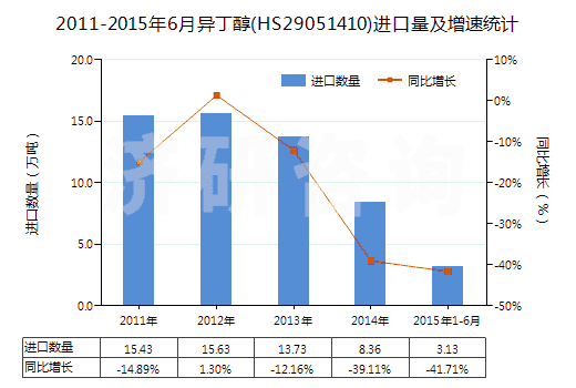 2011-2015年6月異丁醇(HS29051410)進(jìn)口量及增速統(tǒng)計